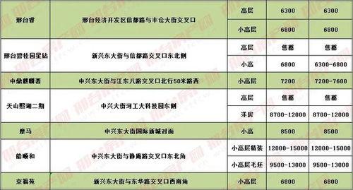邢台房价最新爆料,涨跌动态一览无余  第3张